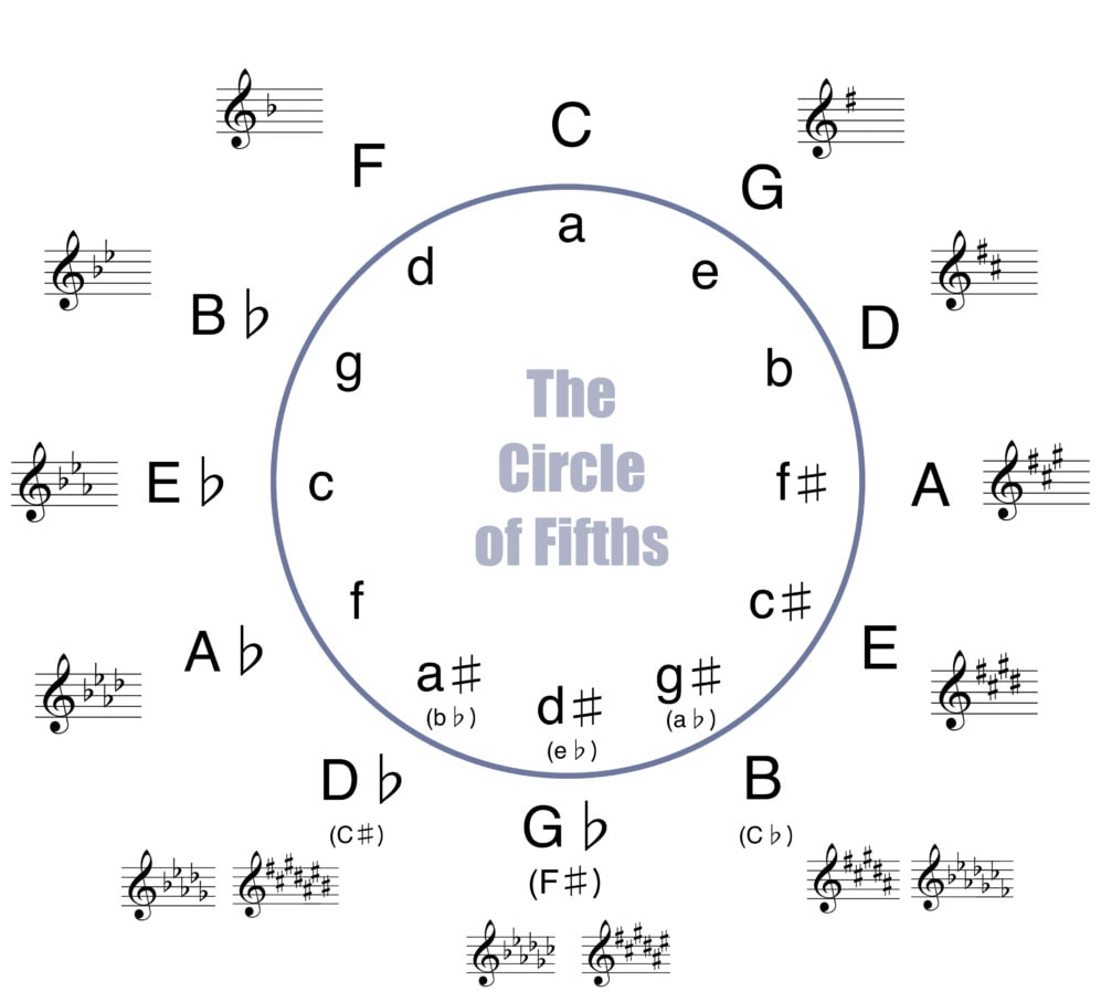 Circle of Fifth's Circle of Fifth's